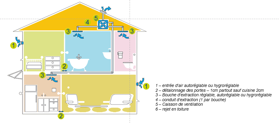 Installation VMC simple flux - Travaux induits