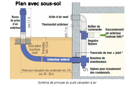 Filtres de Ventilation à poche pour Borne de Puits Canadien ou Provençal