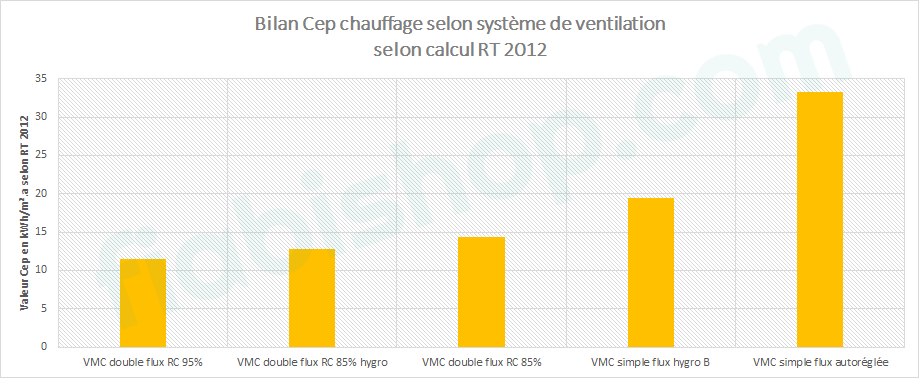 Comparatif : 8 VMC double flux performantes