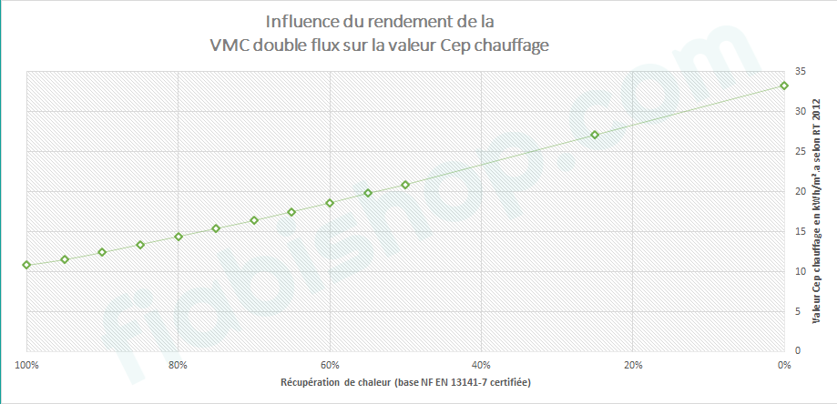 influence valeur rendement RT 2012