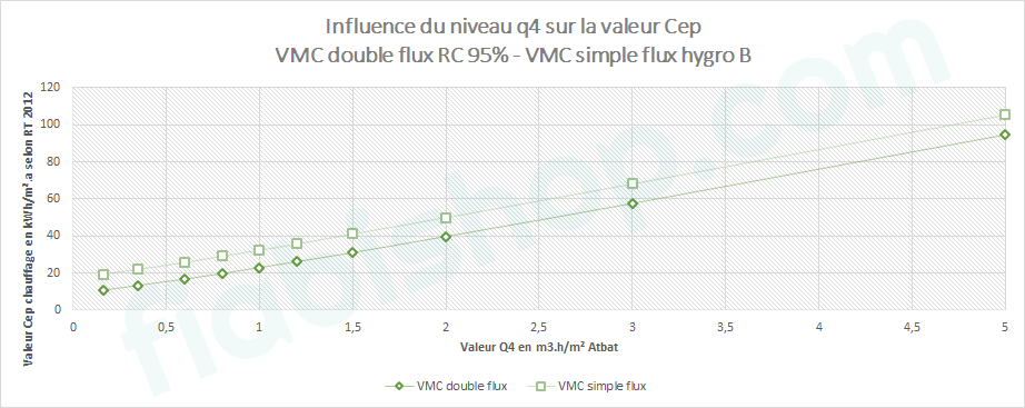 influence valeur q4 rendement RT 2012