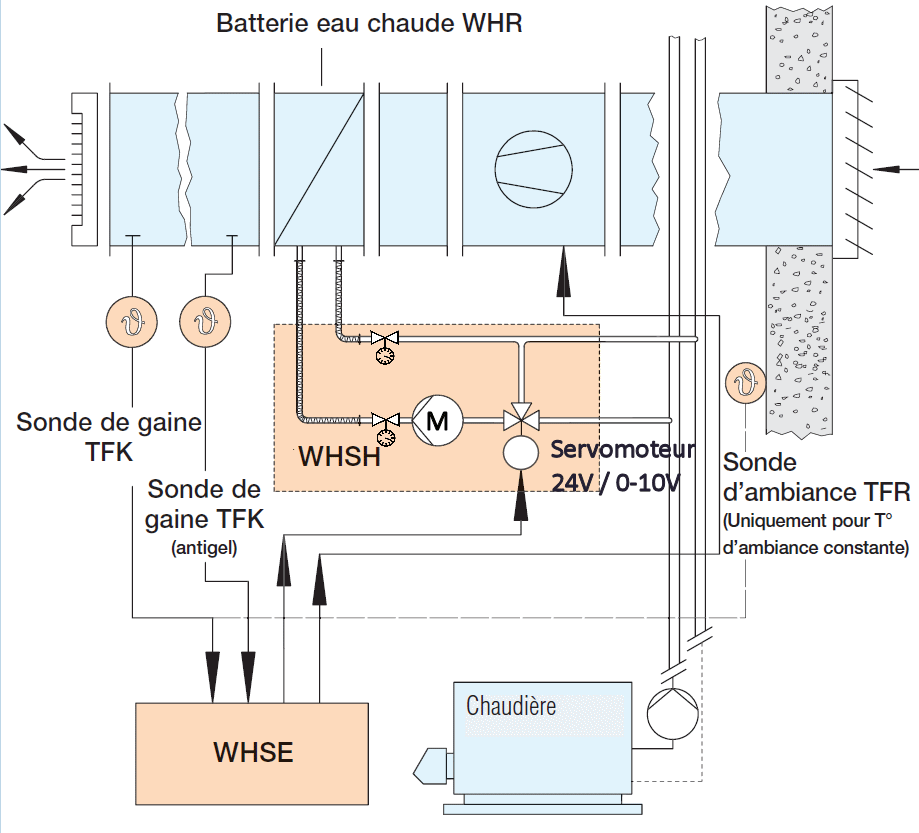 VANNE DN 10 ET SERVOMOTEUR POUR BATTERIE DE CHAUFFAGE EAU CHAUDE - GECO