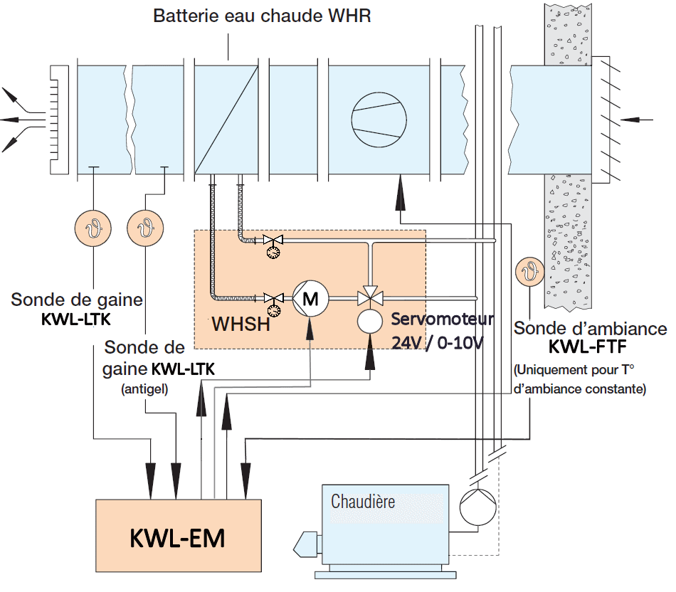 VANNE DN 10 ET SERVOMOTEUR POUR BATTERIE DE CHAUFFAGE EAU CHAUDE - GECO